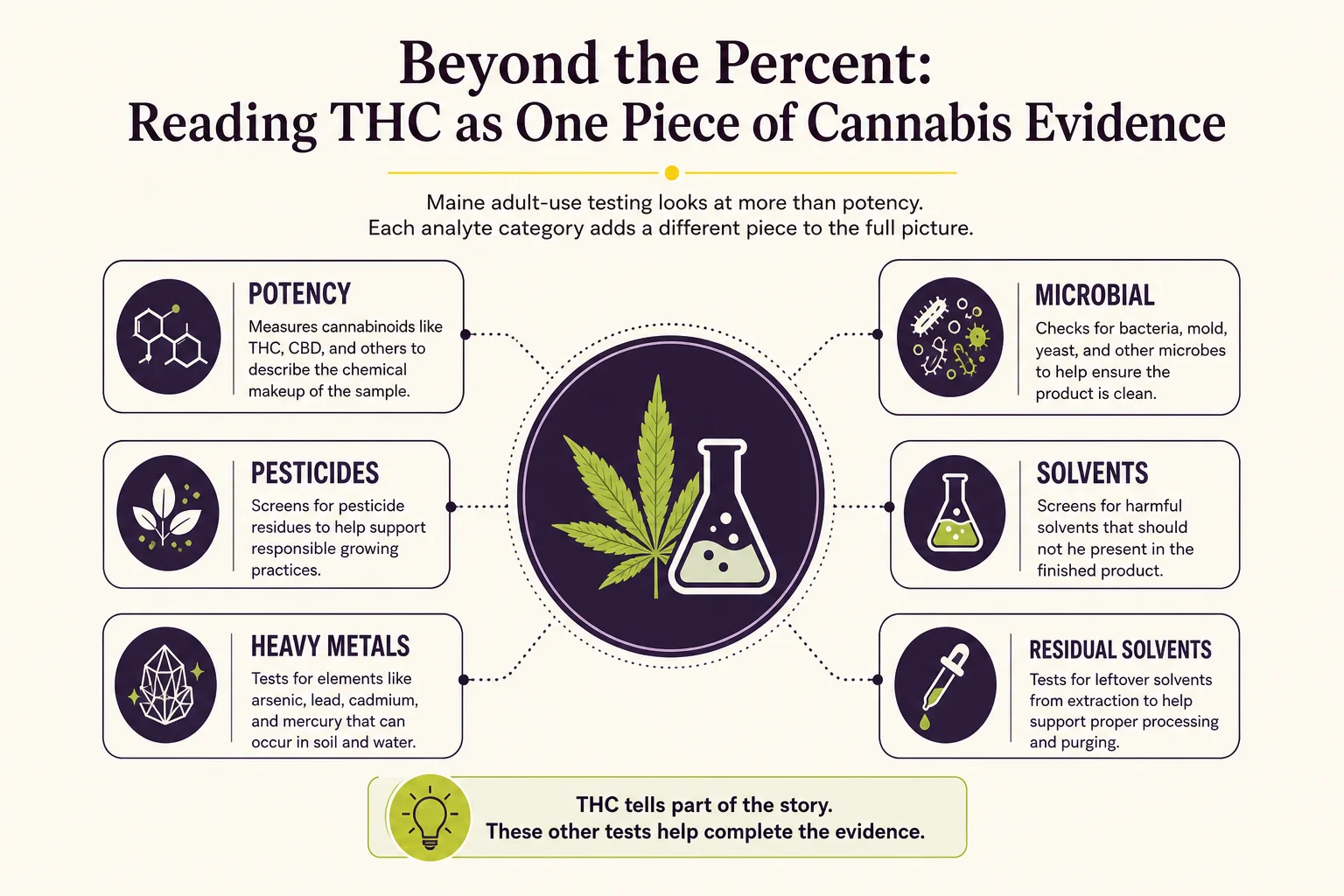 Evidence diagram summarizing analyte categories Maine requires in adult‑use testing (potency, pesticides, heavy metals, microbes, solvents) with callouts explaining limitations of potency alone.