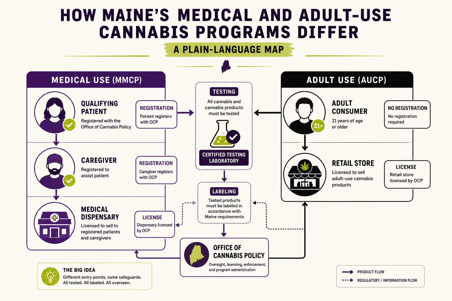 Diagram of participant map: patient, caregiver, adult consumer, cultivator, dispensary, lab, OCP.