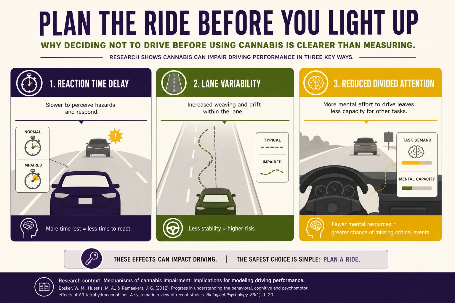 Annotated infographic showing how THC affects reaction time, lane position, and divided attention