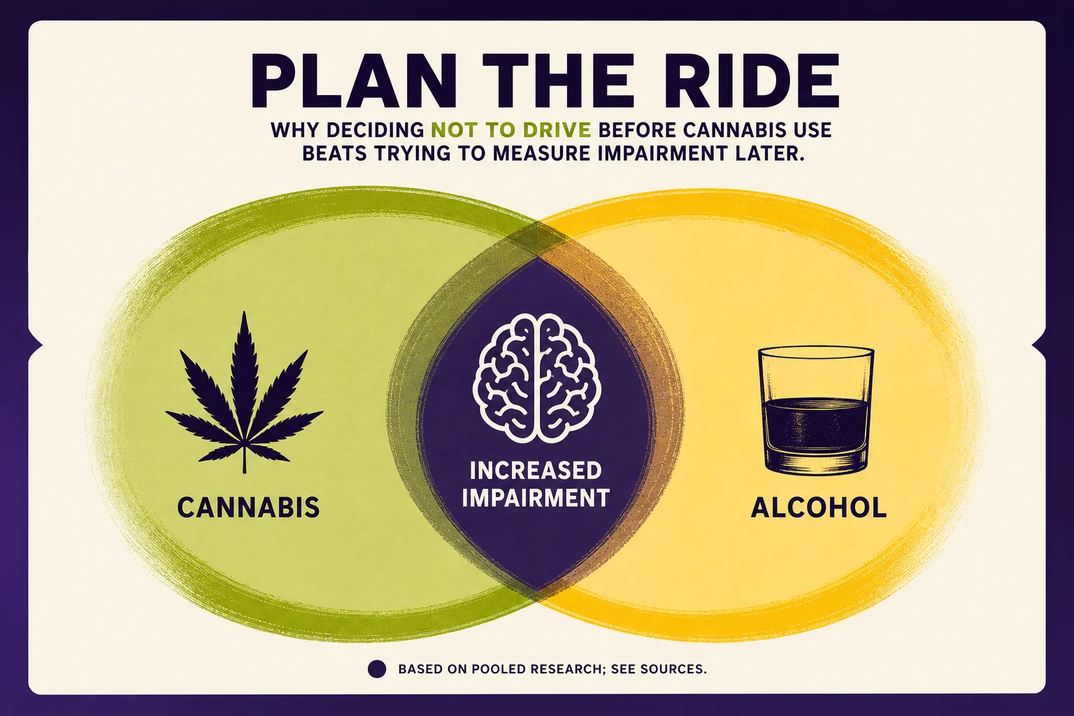 Evidence diagram showing additive impairment when cannabis and alcohol are combined—conceptual only