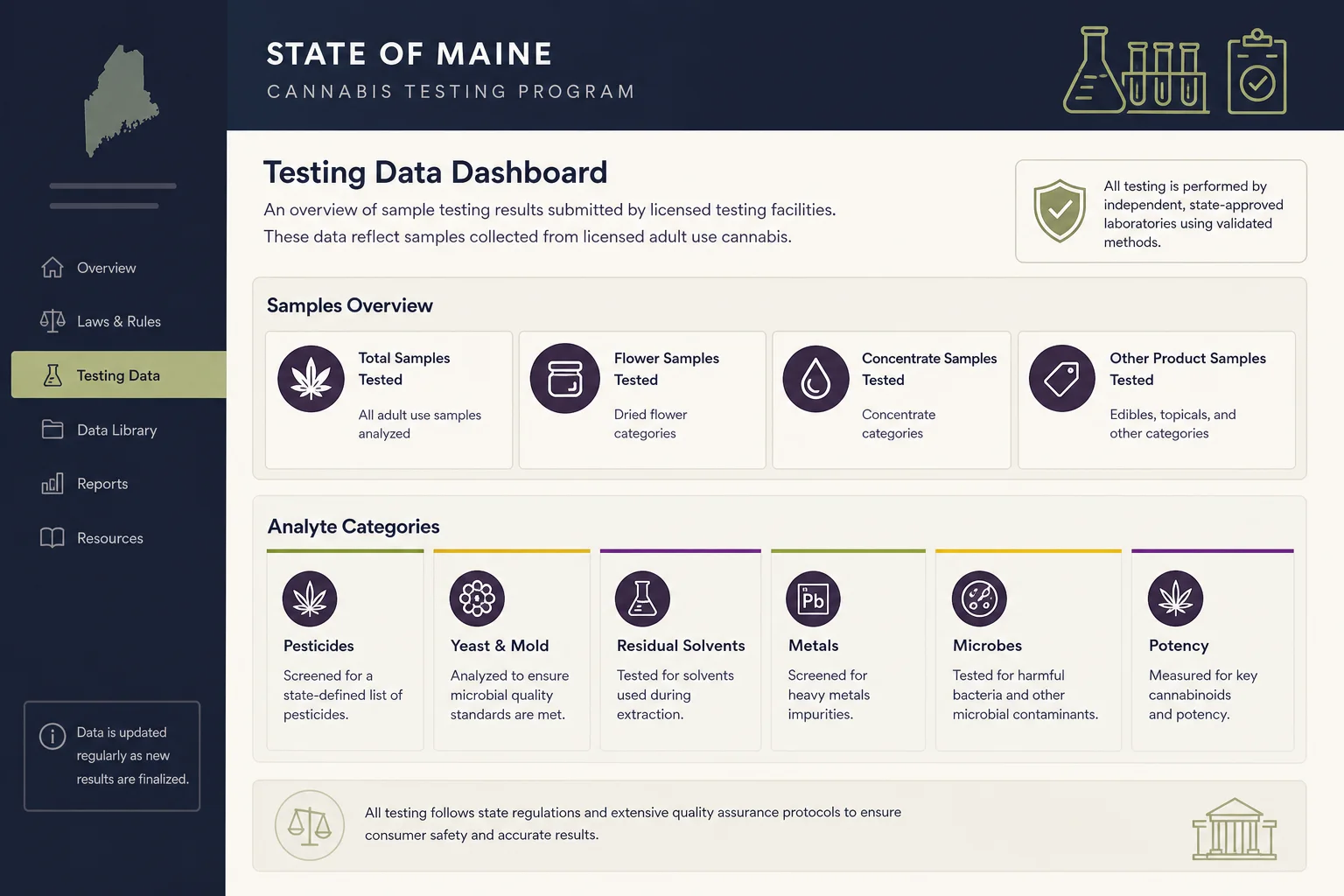Maine OCP data dashboard showing testing categories and sample counts
