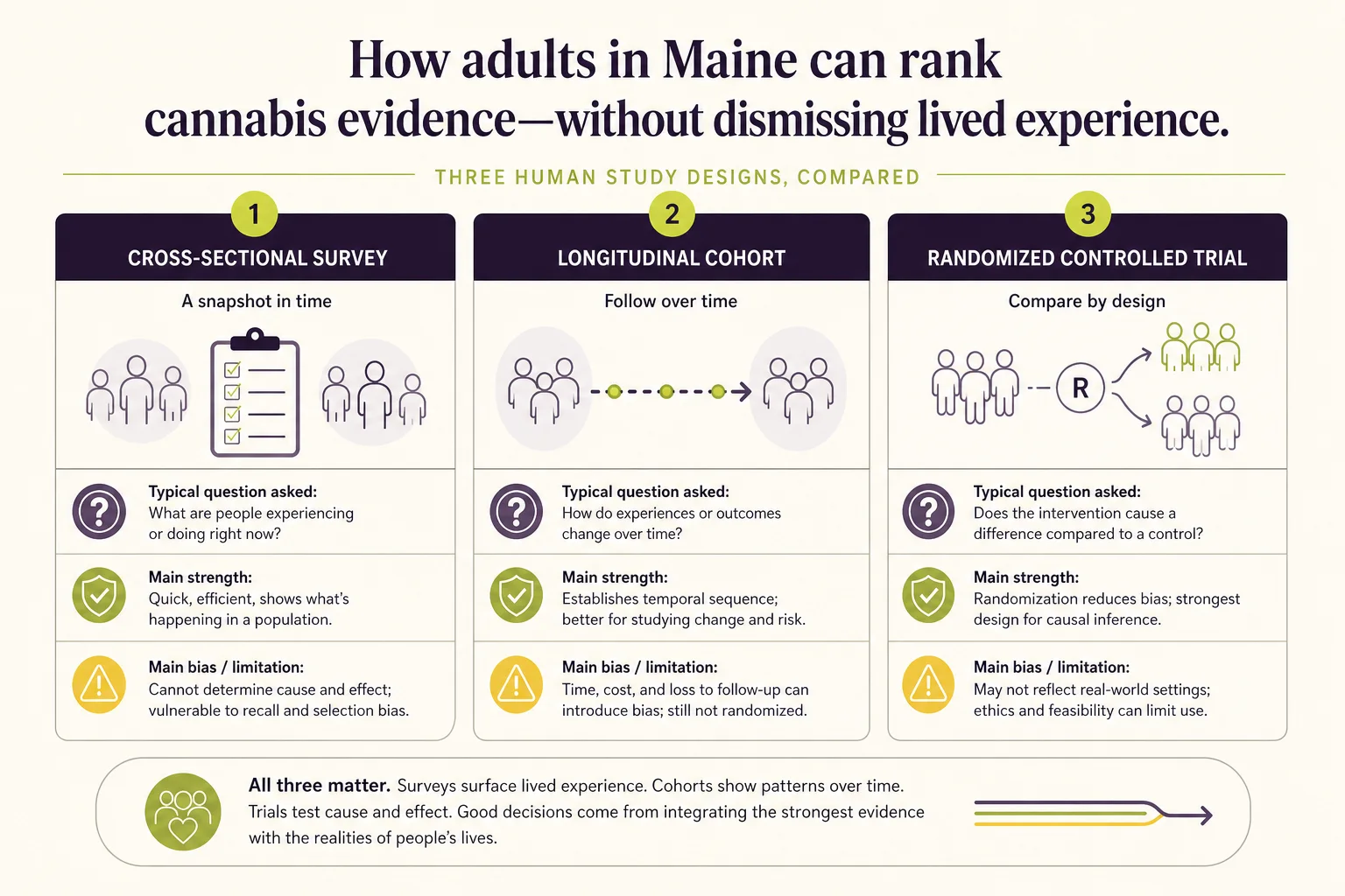 A schematic of study designs: survey vs cohort vs randomized trial, with bullet callouts of typical biases and strengths.
