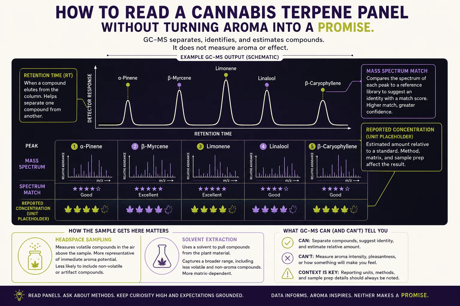 Annotated diagram of a generic GC–MS chromatogram with peaks labelled 'compound ID' and explanation of retention time vs mass spectrum.