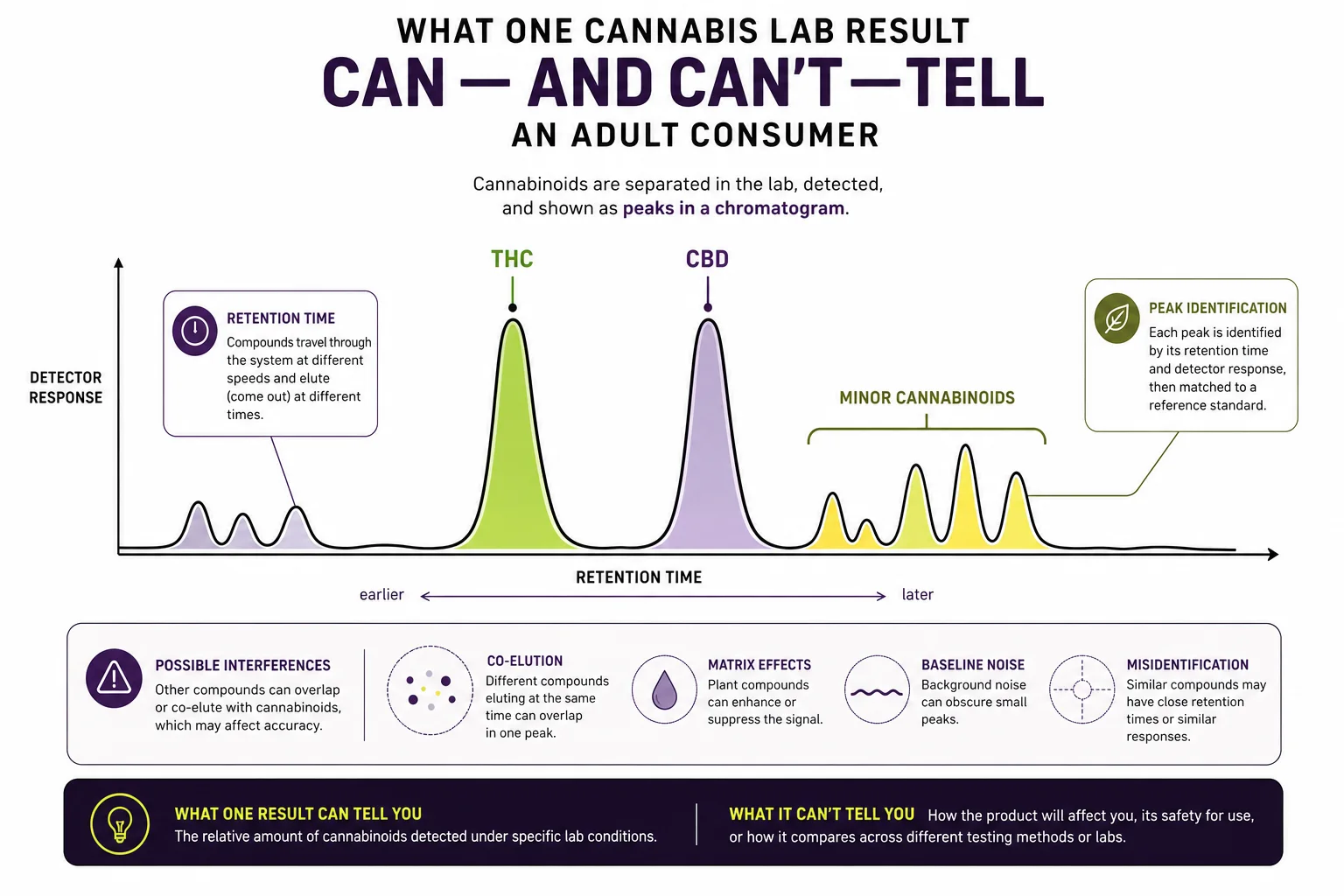Stylized explanatory diagram of a chromatogram with annotated peaks (no readable numbers) and callouts for THC, CBD, and minor cannabinoids.