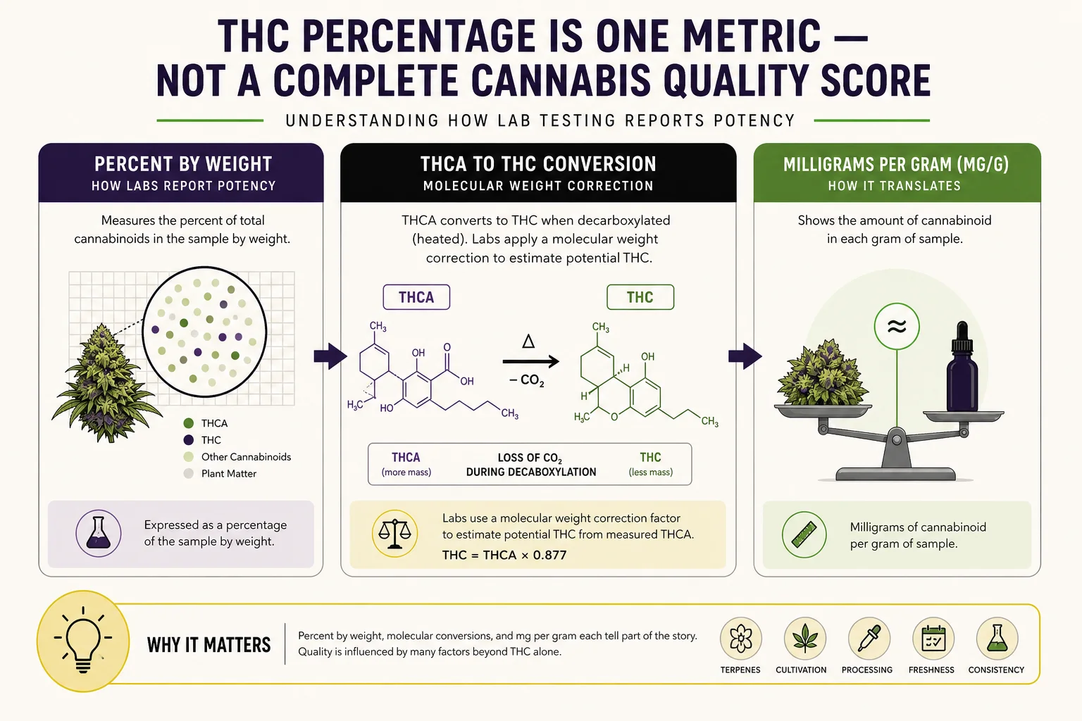 Diagram explaining percent vs mg/g and total THC calculation