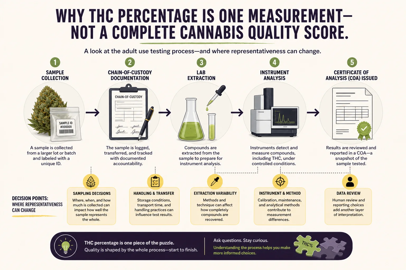 Annotated diagram explaining lab sample flow: collection, chain-of-custody, extraction, analysis, COA